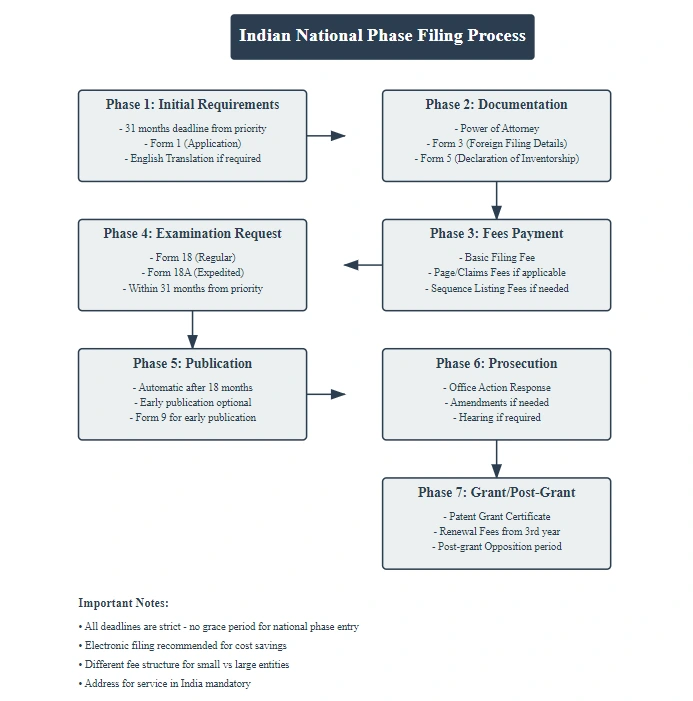 National phase patent filing India, Indian National Phase Patent Filing Flowchart - Complete process from PCT entry at 31 months through patent grant, showing forms, fees, examination, and prosecution requirements for 2024