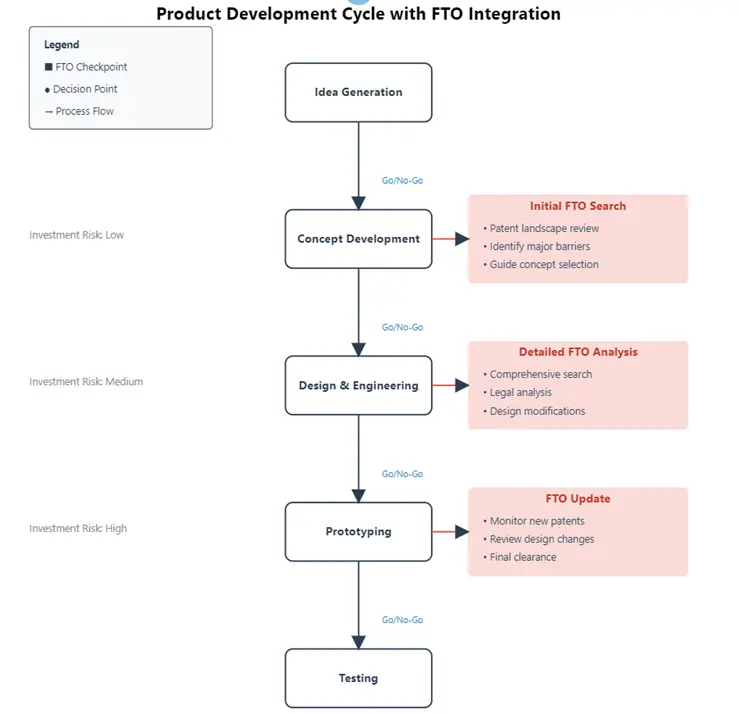 Freedom to Operate (FTO) analysis