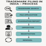 Trademark Registration in India: A Complete Guide 2025